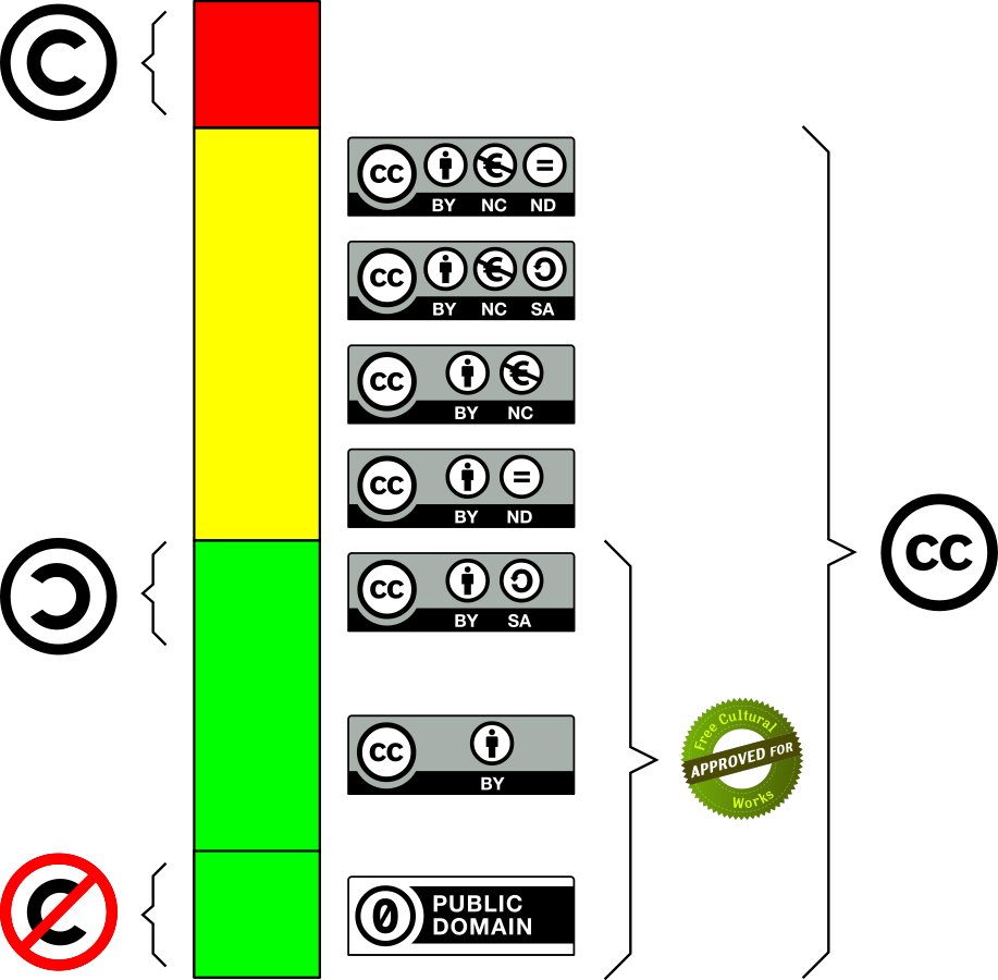 Semáforo de licencias de Creative Commons