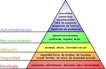 Pirámide de Maslow sobre necesidades.